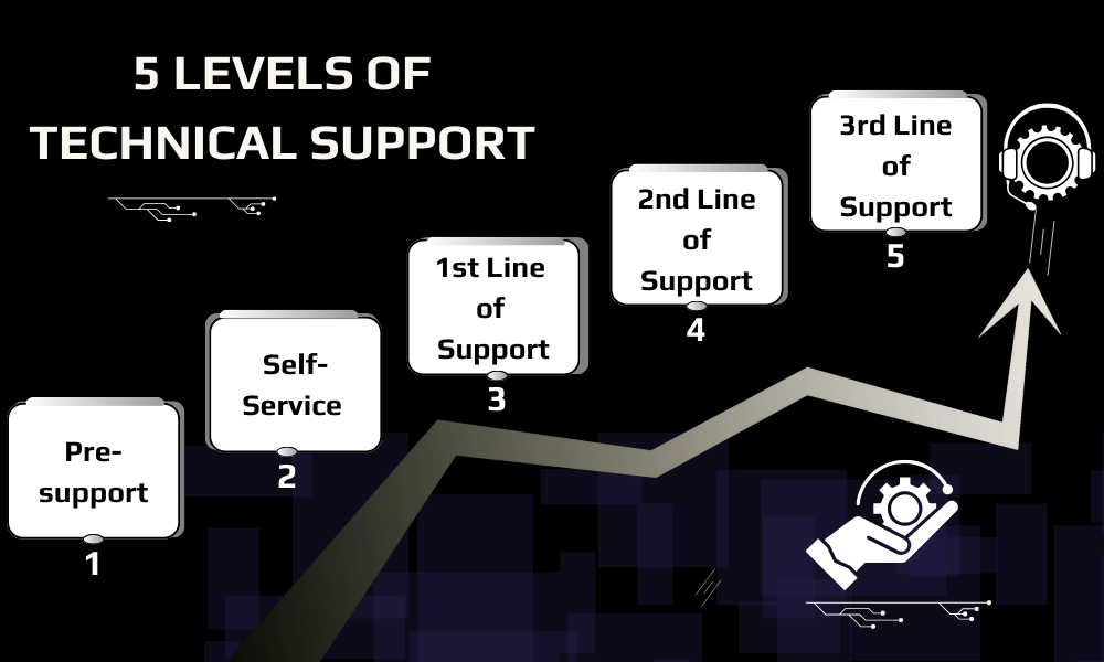 5 Levels of Technical Support