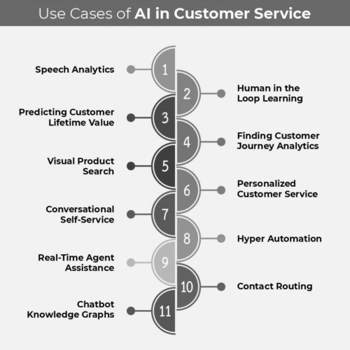 Trupp Global-Mastering Customer Service: 11 AI Use Cases You Can't Miss