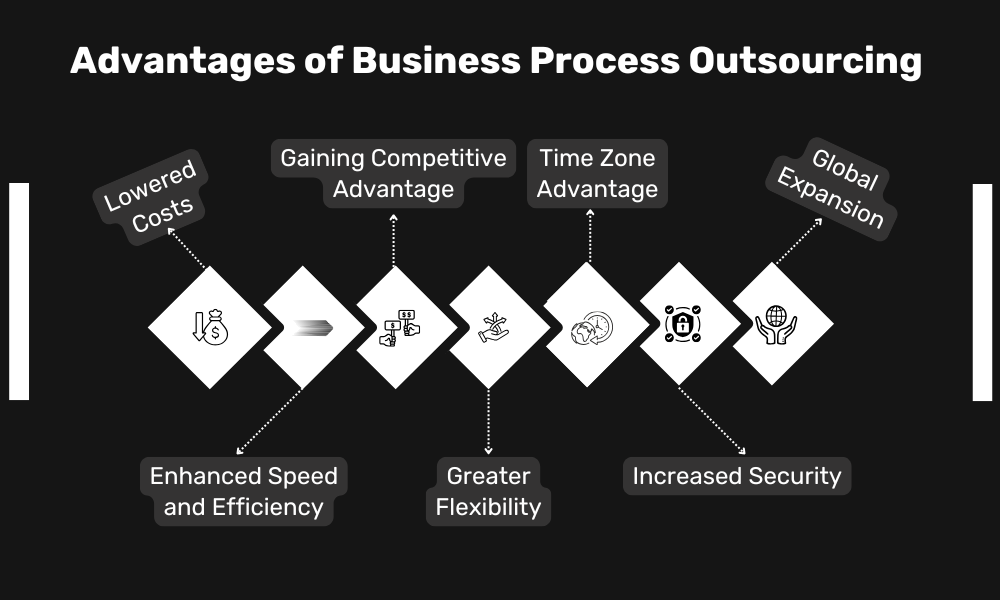 Advantages of Business Process Outsourcing