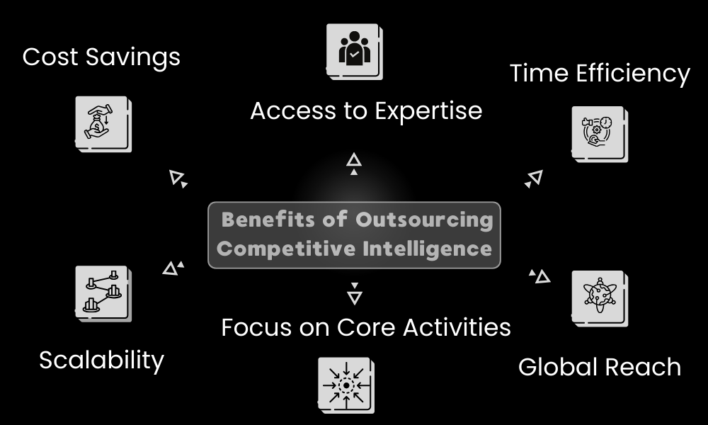 Benefits of Outsourcing Competitive Intelligence