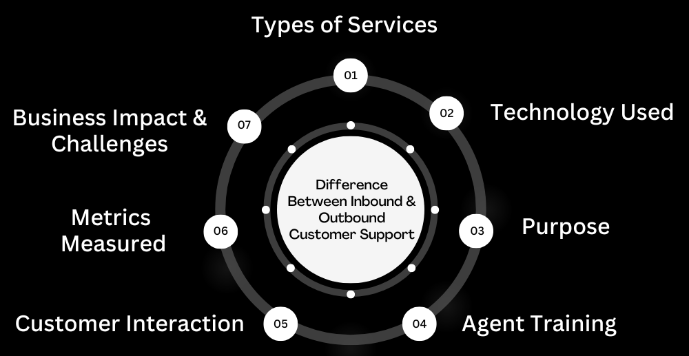 Difference Between Inbound and Outbound Customer Support services
