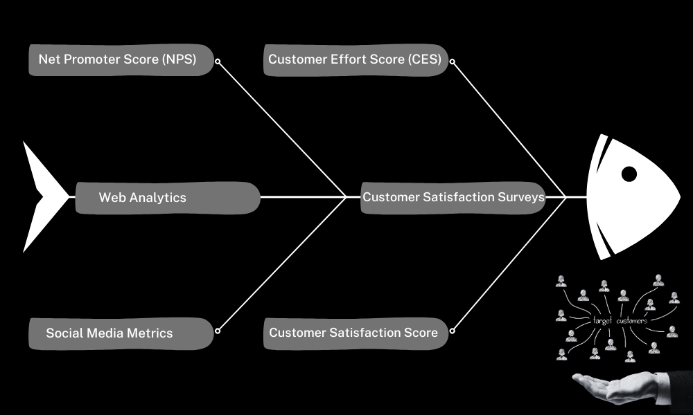 How to Measure Customer Satisfaction