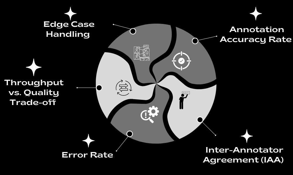 KPIs for Data Annotation Quality Control