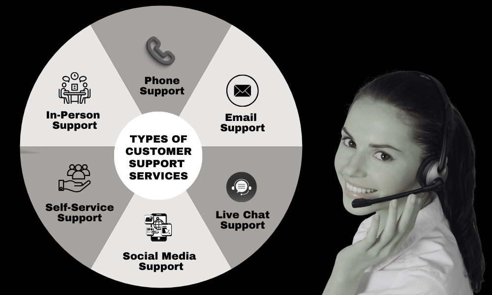 Types of Customer Support Services