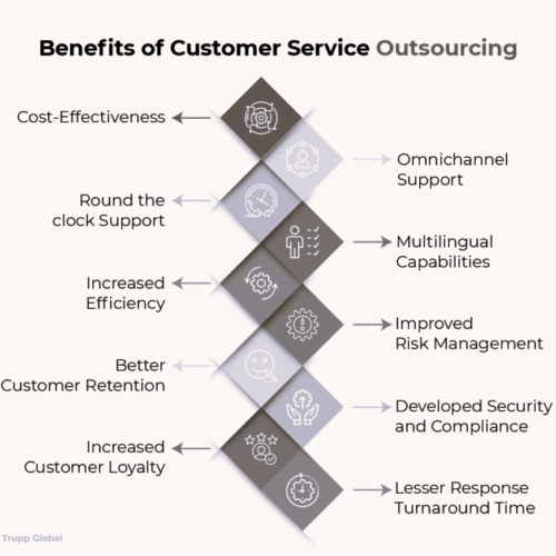 Trupp Global-Benefits of Customer Service Outsourcing