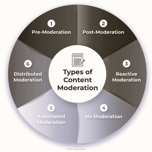 Trupp Global-Content Moderation – Definition, Types, and Importance